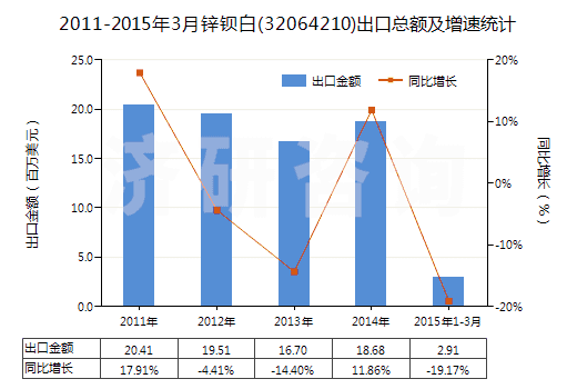 2011-2015年3月鋅鋇白(32064210)出口總額及增速統(tǒng)計(jì)